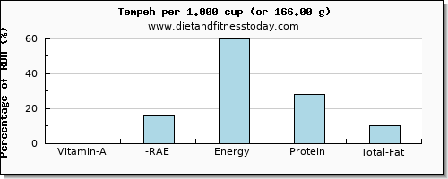 vitamin a, rae and nutritional content in vitamin a in tempeh